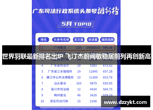 世界羽联最新排名出炉 飞汀杰蔚阀敏稳居前列再创新高